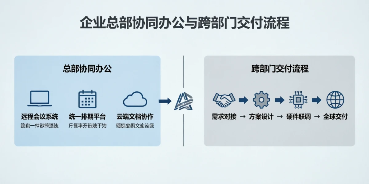 总部办公与团队协同展示公司综合交付能力